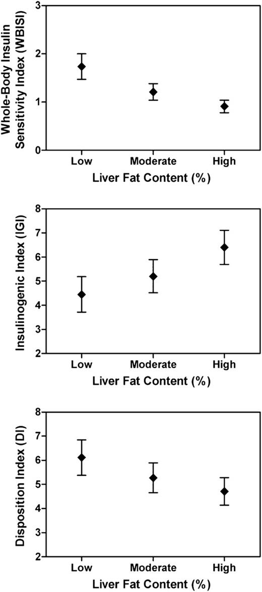 Figure 3. Liver fat content and impairment of insulin sensitivity and β-cell function in obese children and adolescents. The whole-body insulin sensitivity index (WBISI) decreased (P = 0.007) across low (median 0.7%), moderate (median 4.5%), and high (median 28.8%) liver fat content (%) tertiles. The insulinogenic index (IGI) tended to be higher (P = 0.05) and the DI tended to be lower (P = 0.05) in the high tertile compared with the low tertile.