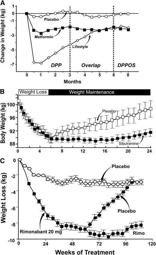 Figure 1. A: Change in body weight during the DPP, during the overlap period, and during the DPP Outcomes Study (DPPOS) (reproduced from Eriksson and Lindgärde [33]). B: Effect of sibutramine versus placebo on weight regain after weight loss (reproduced from James et al. [122a]). C: Rimonabant (Rimo) versus placebo on weight regain after weight loss (reproduced from Pi-Sunyer et al. [123a]).