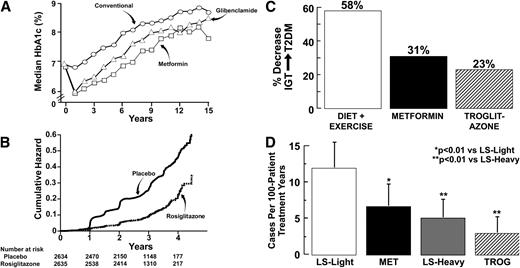 Figure 2. A: Lack of effect of metformin and sulfonylureas to cause a durable reduction in HbA1c because of a lack of effect on preservation on β-cell function in the UK Prospective Diabetes Study. Reproduced from the UK Prospective Diabetes Study Group (4) and Turner et al. (8). B: Effect of rosiglitazone to decrease the conversion of IGT to type 2 diabetes in the DREAM study. Reproduced from Gerstein et al. (20). C: Effect of lifestyle intervention, metformin, and troglitazone to decrease the conversion of IGT to type 2 diabetes (T2DM) in the DPP (drawn from the data of Knowler et al. [18,43]). D: Effect of lifestyle intervention, metformin, and troglitazone on the conversion rate of IGT to type 2 diabetes in the first 1.5 years of the DPP (i.e., before the discontinuation of troglitazone from the DPP) (drawn from the data of Knowler et al. [18,43]). LS, lifestyle; MET, metformin; TROG, troglitazone.