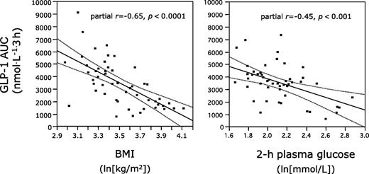 Figure 1. Correlation between GLP-1 secretion (calculated as total GLP-1 responses to oral glucose tolerance test) in subjects with varying degrees of glucose intolerance and BMI and 2-h glucose concentrations or BMI (after logarithmic transformation). From Muscelli et al. (22).
