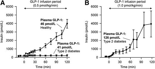Figure 1. Pharmacological, but not physiological, levels of GLP-1 enhance insulin secretion in patients with type 2 diabetes. Reproduced with permission from Springer, from Højberg et al. (16) (A), and Vilsbøll et al. (17) (B).