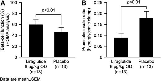 Figure 2. Liraglutide improves HOMA (A) β-cell function and (B) the proinsulin-to-insulin ratio. Data are from Degn et al. (38).