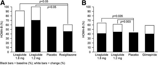 Figure 3. Effect of liraglutide (1.2 and 1.8 mg) on HOMA-B function in the (A) LEAD-1 and (B) LEAD-2 trials. Data are from Marre et al. (50) and Nauck et al. (51).
