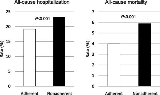 Figure 1. Unadjusted association between medication nonadherence (proportion of days covered <80%) and outcomes in 11,532 patients with diabetes. Adapted from Ho et al. (16).