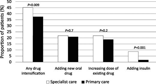 Figure 2. Proportion of patients in specialist care and in exclusively primary care with drug regimen intensification in response to poor glycemic control (HbA1c >8%). Adapted from Shah et al. (28).