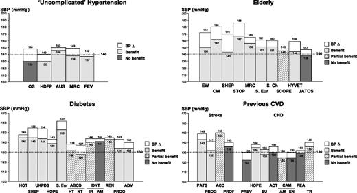 Figure 1. Systolic BP (SBP) values achieved in patients randomized to more active (filled rectangles) or less active (open rectangles) treatment in trials on uncomplicated hypertension, in hypertension of the elderly, and in patients with diabetes or previous cardiovascular disease (CVD). Light gray rectangles indicate trials with significant benefits of more active treatment; deep gray rectangles indicate trials without significant benefits; striped rectangles indicate trials with significant benefits of more active treatment limited to some secondary outcomes. Abbreviations at the bottom indicate trials. Modified from Zanchetti et al. (4).