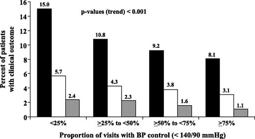 Figure 2. Unadjusted incidence of cardiovascular events in relation to the proportion of visits with BP control in the INVEST trial. Full bars: primary outcomes of the study (all-cause deaths, nonfatal myocardial infarction, and stroke); open bars: fatal and nonfatal myocardial infarction; shaded bars: fatal and nonfatal stroke. Data are shown as percent values. Modified from Mancia et al. (11).
