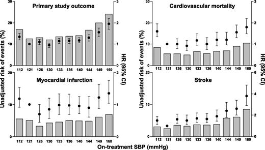 Figure 3. Unadjusted risk of cardiovascular events, cardiovascular mortality, myocardial infarction, and stroke in relation to on-treatment systolic BP (SBP) deciles. Hazard ratio values are also shown for each variable. Data from ONTARGET are shown. Modified from Sleight et al. (16).