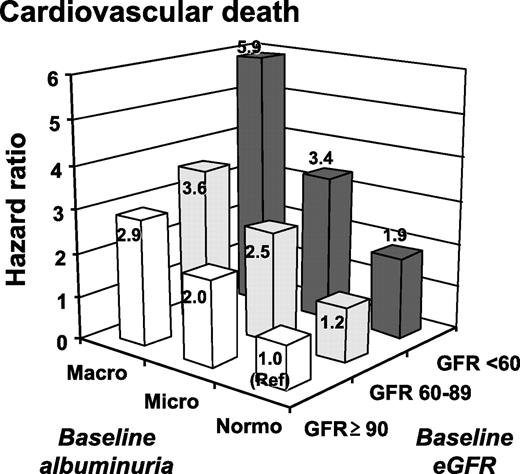Figure 2. Combined effects of albuminuria and eGFR levels at baseline on the risk for adverse outcomes. The estimates are adjusted for baseline covariates, including age, sex, duration of diabetes, systolic blood pressure, history of currently treated hypertension, history of macrovascular disease, HbA1c, LDL cholesterol, HDL cholesterol, log-transformed triglycerides, BMI, electrocardiogram abnormalities, current smoking, and current drinking. Adapted with permission from Ninomiya et al. (13).