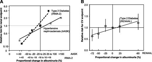 Figure 3. A: Associations between the proportional change in albuminuria and the risk for renal outcomes. Renal end point in the Irbesartan in Patients with Type 2 Diabetes and MicroAlbuminuria Study (IRMA-2) trial is diabetic nephropathy. The renal end point in the African American Study of Kidney Disease and Hypertension (AASK) trial is ESRD. The two x-axes indicate the ranges of albuminuria reduction for the two different individual trials. Adapted with permission from Lambers Heerspink et al. (6). B: Associations between the proportional change in albuminuria and the risk for cardiovascular outcomes in the type 2 diabetic population (RENAAL). Adapted with permission from de Zeeuw et al. (18).