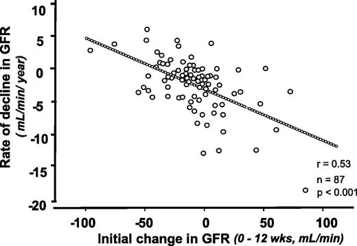 Figure 4. Acute fall in eGFR associated with slower rate of long-term renal function decline.