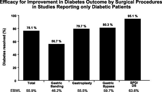 Figure 1. Diabetes resolution according to the surgical procedures in studies reporting only diabetic patients (figure was made using the reported data by Buchwald et al. [23]).