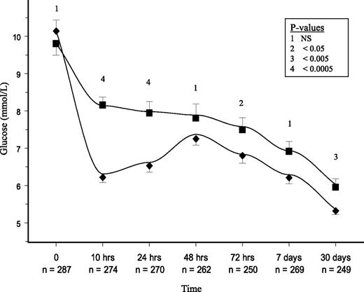 Figure 2. Glucose levels (repeated-measures analysis). The point estimates show the actual values achieved. ■, Standard therapy group values; ♦, insulin group values. The lines are based on modeled data using repeated-measures analysis that take into account the dependence among all values within participants. Bars represent the 95% CIs of the point estimates.
