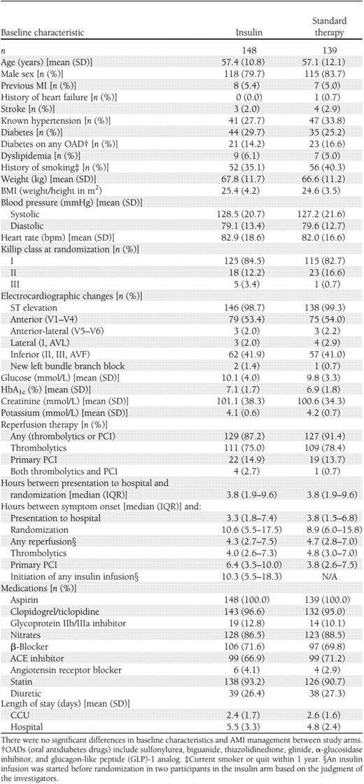 Baseline patient characteristics and AMI management