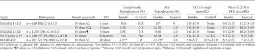 Summary of studies of intravenous insulin therapy in AMI
