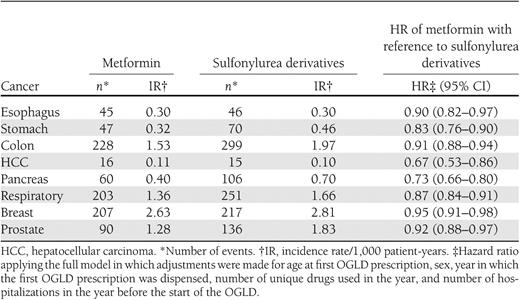 Risk of specific cancers in patients when comparing cumulative exposure to metformin with cumulative exposure to sulfonylurea derivatives