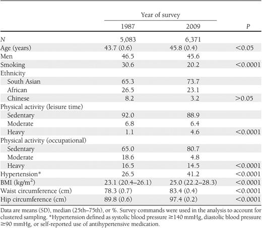 Characteristics of survey populations in Mauritius