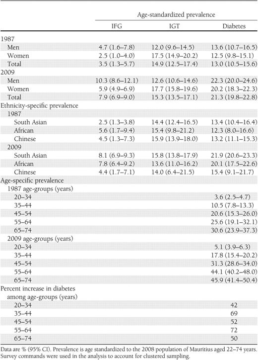 Prevalence of categories of abnormal glucose tolerance according to age-group and ethnicity