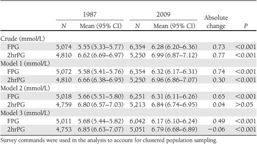 Geometric means and absolute changes in FPG and 2hrPG among Mauritian adults