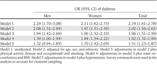 ORs of having diabetes in 2009 compared with 1987