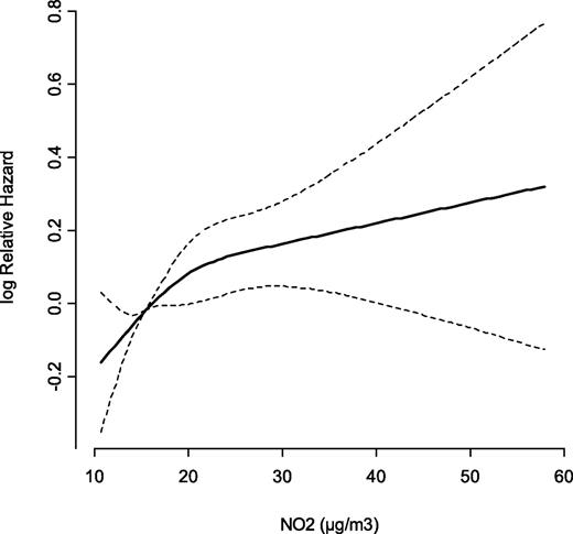 Figure 1. Association between exposure to NO2 levels at residence and incident diabetes defined by strict definition (n = 2,877) (log relative hazard with 95% CI) for 51,818 Danish DCH cohort members, adjusted for sex, BMI, waist-to-hip ratio, smoking status (never, previous, current), smoking intensity, smoking duration, environmental tobacco smoke, physical activity, alcohol intake, fruit intake, fat intake, and educational level.