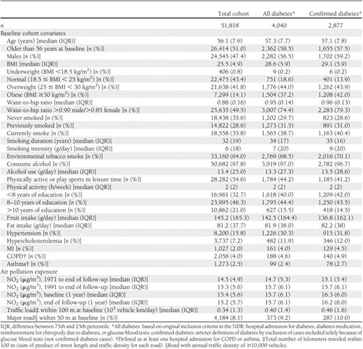 Characteristics of the DCH cohort (n = 51,818) by incident diabetes status at follow-up, for two definitions of diabetes incidence based on the NDR