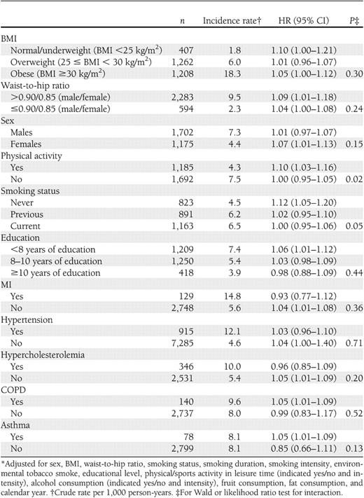 Modification of associations* between NO2 (1971 follow-up, per IQR of 4.9 μg/m3) and confirmed diabetes cases (n = 2,877) by baseline characteristics and comorbid conditions among 51,818 DCH cohort participants