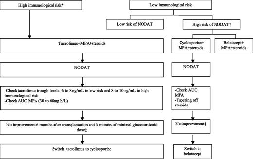 Figure 1. Management of immunosuppression to minimize the risk of developing NODAT and to improve established NODAT. *Third or fourth transplantation, second transplantation if the first was lost <2 years, presence of anti-HLA antibodies/high panel-reactive antibody, five to six HLA mismatches. †Age >45 years, black or Hispanic ethnicity, familial history of type 2 diabetes, personal history of gestational diabetes or NODAT, metabolic syndrome, abnormal pretransplant fasting or 2-h postload OGTT plasma glucose, BMI >30 kg/m2, positive hepatitis C serology. ‡NODAT requiring insulin or A1C level >7% with glucose-lowering agent.