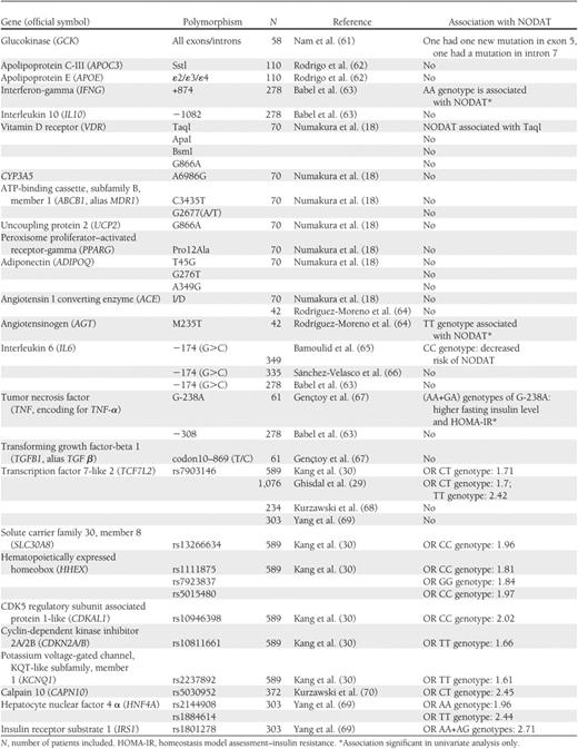 Candidate gene studies evaluating genetic susceptibility of NODAT
