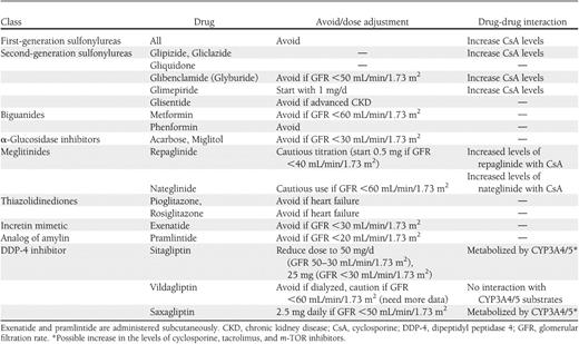 Glucose-lowering agents used in kidney transplant patients with NODAT
