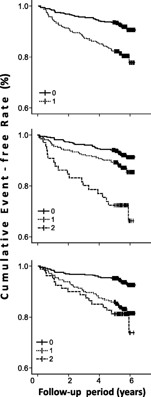 Figure 1. CVD event-free rate according to FRS (top), FRS combined with carotid IMT (middle), and FRS combined with baPWV (bottom). Group 0 represents patients with low and intermediate FRS and those with first to third quintile IMT and baPWV values. Group 1 represents patients with high FRS and those with fourth quintile IMT and baPWV values. Categorical variables of 0, 1, and 2 were used for the combined index of carotid IMT plus FRS and FRS plus baPWV.