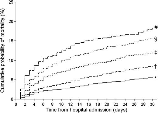Figure 1. Cumulative mortality by serum glucose level. Kaplan-Meier estimates of 30-day mortality were 5.6, 8.4, 12.0, 15.6, and 18.3% for patients with serum glucose level ≤110, >110–140, >140–170, >170–240, and >240 mg/dL, respectively (P for trend <0.001). Admission glucose level (mg/dL): *≤110, †>110–140, ‡>140–170, §>170–240, and #>240.