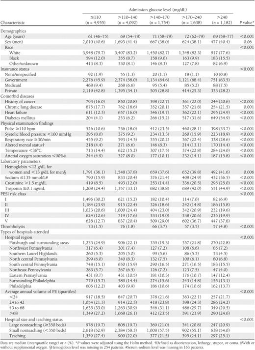 Baseline patient characteristics by level of admission glucose