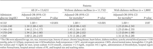 Independent association of admission glucose level with 30-day mortality in patients with and without diabetes mellitus