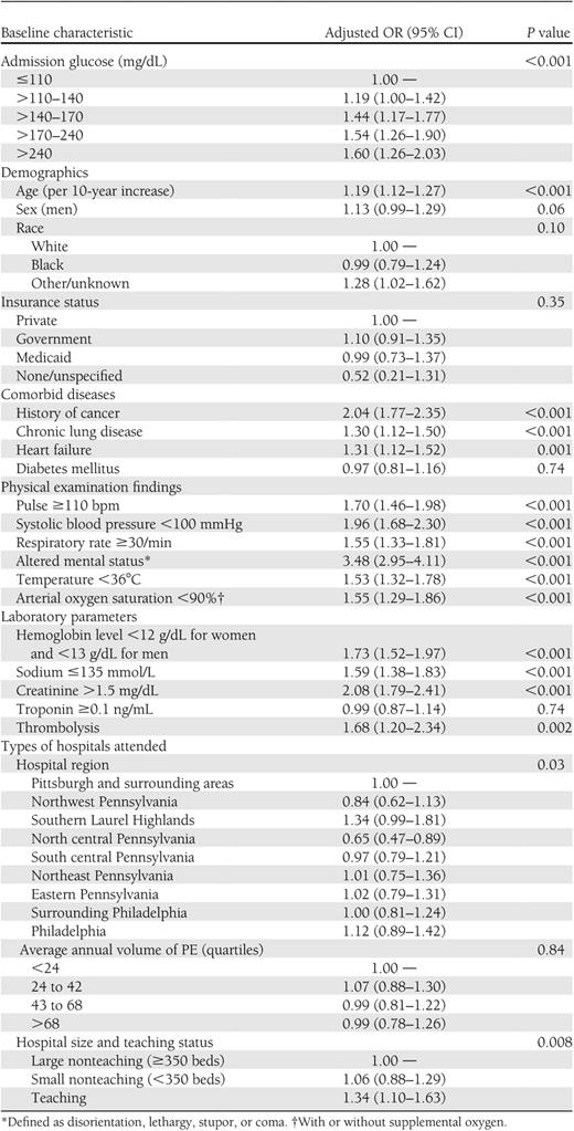Independent associations of baseline characteristics with 30-day mortality (N = 13,621)