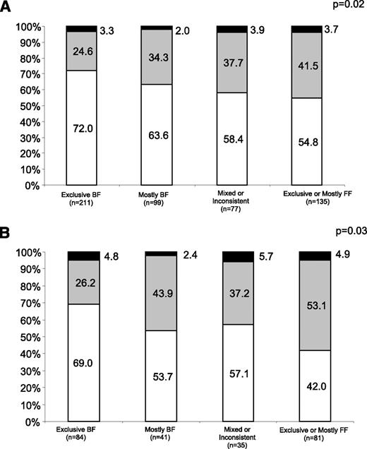 Figure 1. Glucose tolerance categories (2-h 75-g OGTT) among infant feeding groups at 6–9 weeks’ postpartum. A: Entire cohort (n = 522). B: Obese women only (n = 241). Normal (white bar), prediabetes (gray bar), diabetes (black bar). BF, breastfeeding; FF, formula feeding.