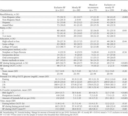 Participant characteristics according to intensity of the infant feeding methods