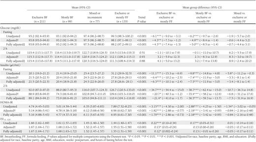 Plasma glucose and insulin levels and insulin resistance/sensitivity indices by infant feeding groups for the 2-h 75-g OGTT at 6–9 weeks’ postpartum