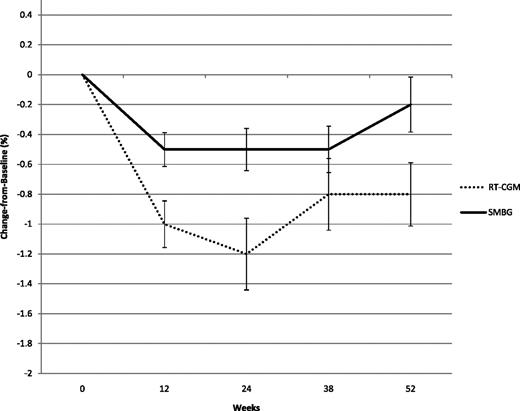 Figure 1. Mean A1C change from baseline by treatment group. Change equals later A1C minus baseline A1C. This figure shows the raw mean changes and SEMs. A separate multilevel model of the actual A1C values, with a transformation of the time variable to reflect the deceleration of change over time (1/time2, with time defined as 1–5), showed that the decline in A1C over the course of the study differed between the groups net of other factors known to cause A1C change: age, sex, diabetes therapy, and initiation of insulin during the study. Specifically, the results of a multilevel model found that the decline for the SMBG group was 0.51% (P = 0.002) and the decline for the RT-CGM group was 1.16% (P < 0.0001). These estimates must be multiplied by 1/time2 to obtain the change in A1C, which occurred at each time point.