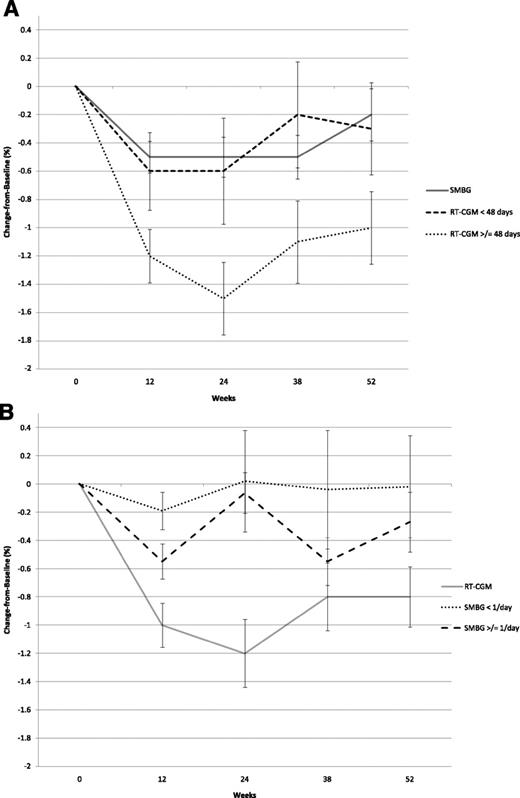 Figure 2. Mean A1C change from baseline per subject adherence to the study protocol, within the treatment groups. Change equals later A1C minus baseline A1C. This figure shows the raw mean changes and SEMs. In the RT-CGM group, 16 subjects wore the technology <48 days and 34 wore it ≥48 days. In the SMBG group, 9 subjects tested less than one time per day and 41 tested one or more times per day. A: The line for the SMBG group is indicated as a reference only; these participants were not included in the multilevel model. B: The line for the RT-CGM group also is indicated as a reference only. Two separate multilevel models of the actual A1C values, with a transformation of the time variable to reflect the deceleration of change over time (1/time2), showed that the decline in A1C over the course of the study differed between the usage groups net of other factors known to cause A1C change: age, sex, diabetes therapy, and initiation of insulin during the study. Specifically, the results of multilevel models found that the decline for the group that took part in RT-CGM for <48 days was 0.76% (P = 0.008), the decline for the group that took part in RT-CGM for ≥48 days was 1.31% (P < 0.0001), the decline for the group that performed SMBG less than one time per day was 0.18% (P < 0.58), and the decline for the group that performed SMBG one or more times per day 0.67% (P < 0.001). These estimates must be multiplied by 1/time2 to obtain the change in A1C that occurred at each time point.