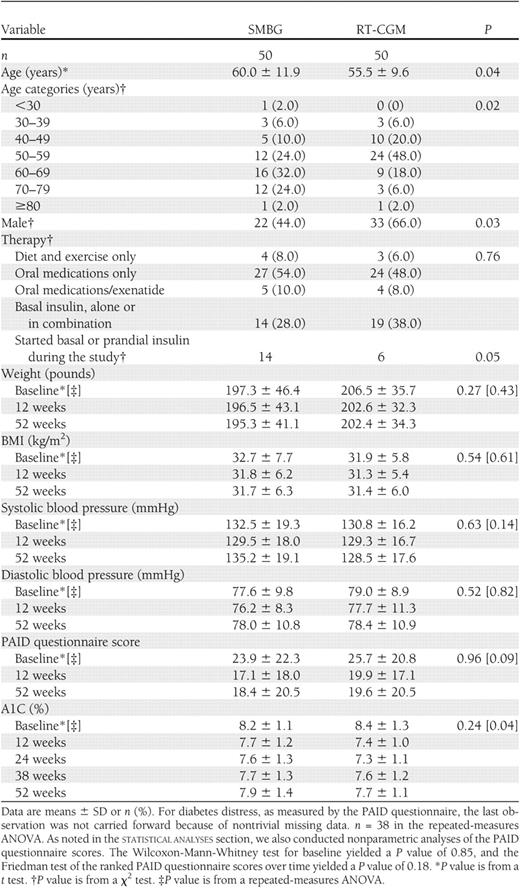 Characteristics of the study subjects by treatment group