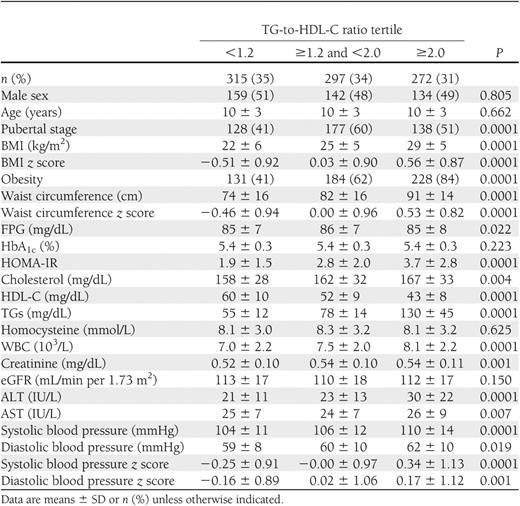 Features of children according to tertiles of the TG-to-HDL-C ratio