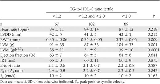 Cardiac features of children according to tertiles of the TG-to-HDL-C ratio