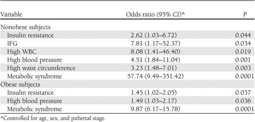 Odds ratios and 95% CIs of CMR factors associated with a high TG-to-HDL-C ratio in nonobese and obese subjects