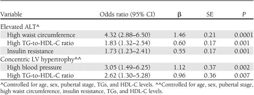 Independent predictors of elevated ALT and concentric LV hypertrophy