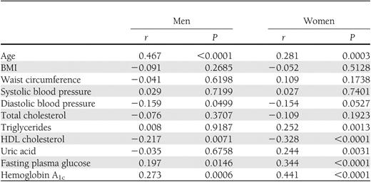 Correlations between log (plasma 5-HIAA concentrations) and metabolic parameters