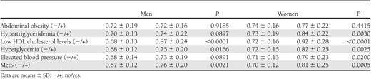 Comparison of log (plasma 5-HIAA concentrations) between groups