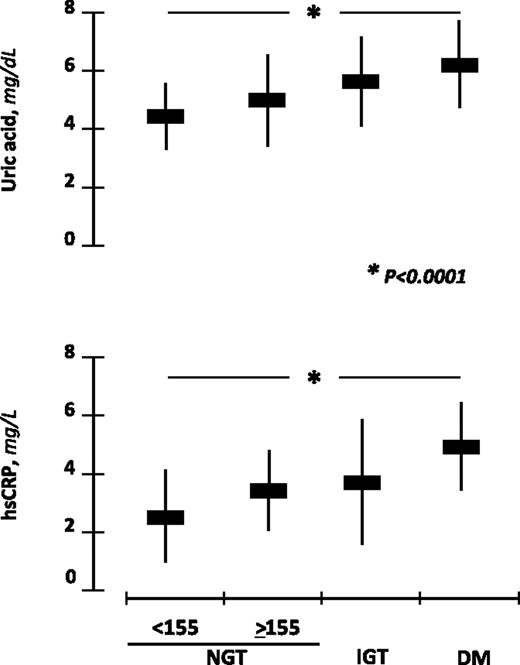 Figure 1. UA and hs-CRP mean values in subjects with different glucose tolerance.