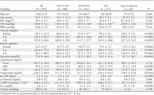 Anthropometric, hemodynamic, and biochemical characteristics of the study population according to glucose tolerance
