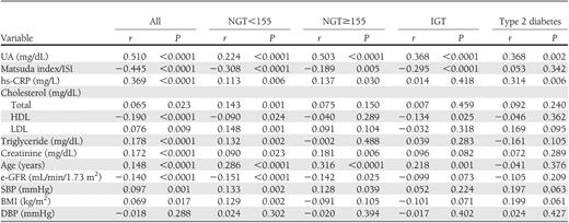 Univariate linear regression analysis between 1-h postload plasma glucose and different covariates in the entire study population and in groups with different glucose tolerance
